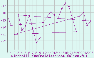 Courbe du refroidissement olien pour Moleson (Sw)