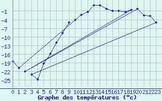 Courbe de tempratures pour La Brvine (Sw)