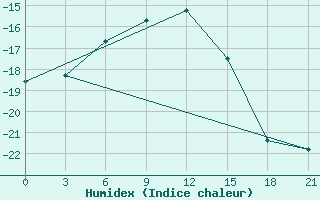 Courbe de l'humidex pour Cape Svedskij