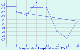 Courbe de tempratures pour Troicko-Pecherskoe