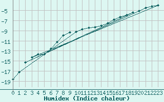 Courbe de l'humidex pour Johvi