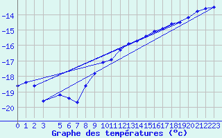 Courbe de tempratures pour Sihcajavri