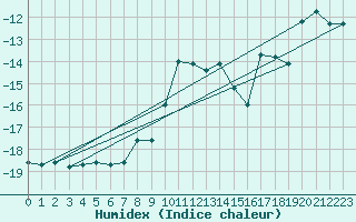 Courbe de l'humidex pour Ineu Mountain