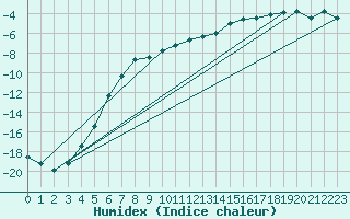 Courbe de l'humidex pour Viitasaari