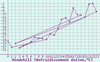 Courbe du refroidissement olien pour Grand Saint Bernard (Sw)