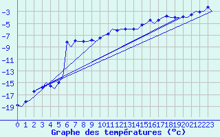 Courbe de tempratures pour Samedam-Flugplatz