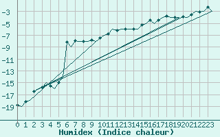 Courbe de l'humidex pour Samedam-Flugplatz