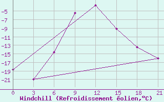 Courbe du refroidissement olien pour Radishchevo