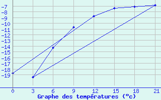 Courbe de tempratures pour Verhotur