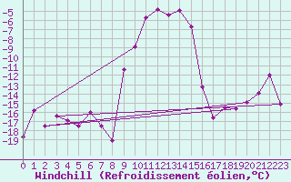 Courbe du refroidissement olien pour Robbia