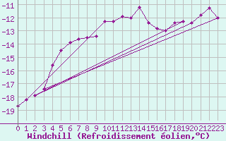 Courbe du refroidissement olien pour Brocken
