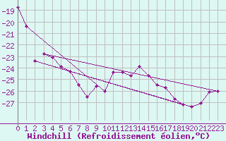 Courbe du refroidissement olien pour Corvatsch
