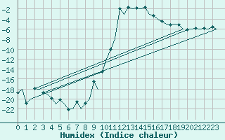 Courbe de l'humidex pour Samedam-Flugplatz