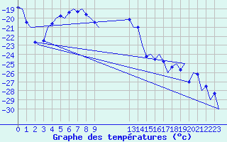 Courbe de tempratures pour Vidsel