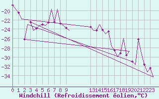 Courbe du refroidissement olien pour Vidsel