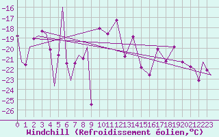 Courbe du refroidissement olien pour Evenes
