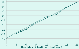 Courbe de l'humidex pour Ersov