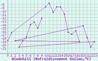 Courbe du refroidissement olien pour Kars