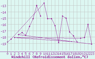 Courbe du refroidissement olien pour Les Diablerets