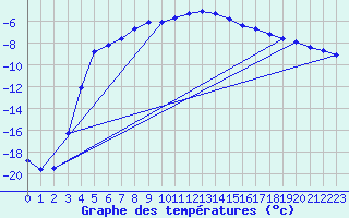 Courbe de tempratures pour Dyranut