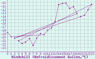 Courbe du refroidissement olien pour Moleson (Sw)
