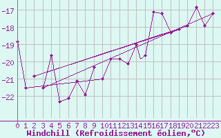 Courbe du refroidissement olien pour Broughton Island Airport