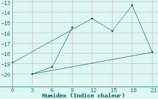 Courbe de l'humidex pour Abramovskij Majak