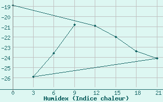 Courbe de l'humidex pour Shirokiy Priluk