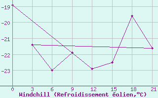 Courbe du refroidissement olien pour Aksakovo