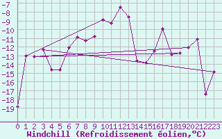 Courbe du refroidissement olien pour Gornergrat