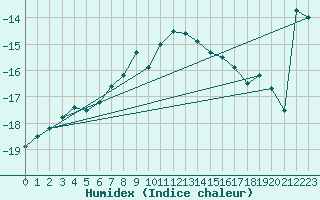 Courbe de l'humidex pour Piz Martegnas