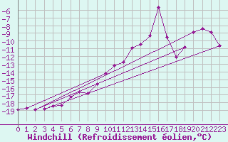 Courbe du refroidissement olien pour Grand Saint Bernard (Sw)