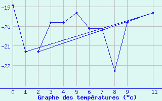 Courbe de tempratures pour Cape Ross