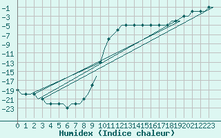 Courbe de l'humidex pour Seinajoki-Ilmajok