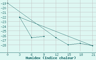 Courbe de l'humidex pour Verhotur'E