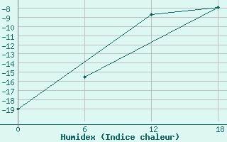 Courbe de l'humidex pour Apatitovaya