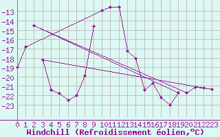 Courbe du refroidissement olien pour Alpinzentrum Rudolfshuette