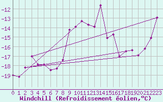 Courbe du refroidissement olien pour Weissfluhjoch