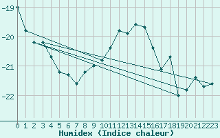 Courbe de l'humidex pour Jungfraujoch (Sw)