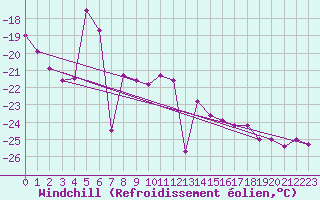Courbe du refroidissement olien pour Nattavaara