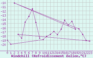 Courbe du refroidissement olien pour Grand Saint Bernard (Sw)