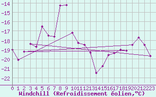 Courbe du refroidissement olien pour Gornergrat