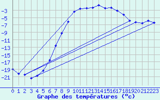 Courbe de tempratures pour Arjeplog