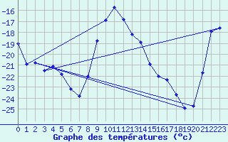 Courbe de tempratures pour Karasjok