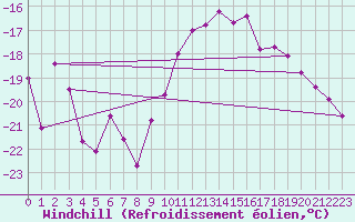 Courbe du refroidissement olien pour Marienberg