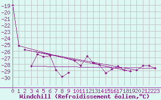 Courbe du refroidissement olien pour Titlis