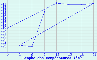 Courbe de tempratures pour Spas-Demensk