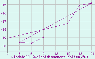 Courbe du refroidissement olien pour Belozersk