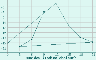 Courbe de l'humidex pour Inza