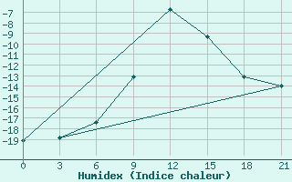 Courbe de l'humidex pour Petrokrepost